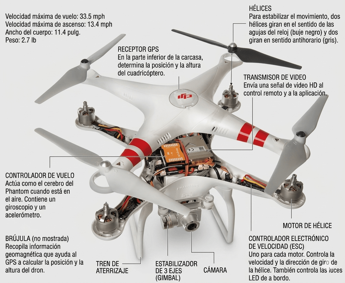 ¿De qué se compone un dron (UAS)?