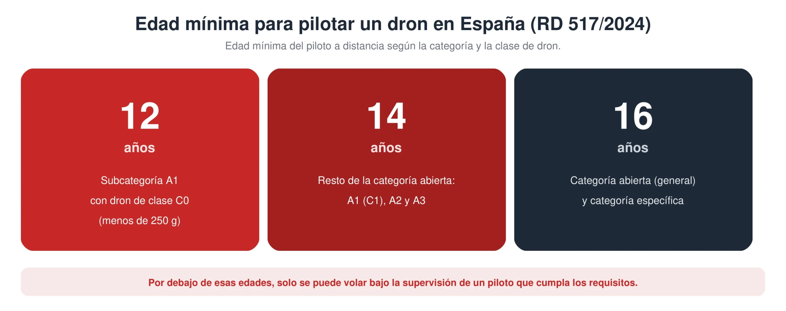 Edad mínima para volar un dron en España: 12, 14 o 16 años según la categoría y la clase de dron