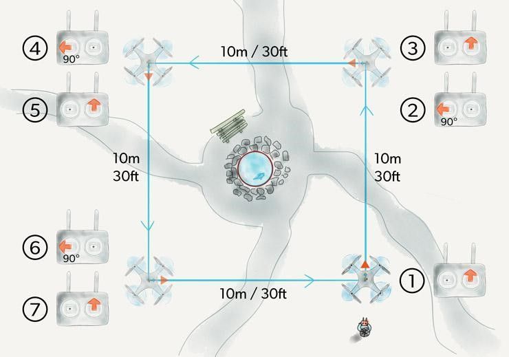Progresión en el entrenamiento de pilotaje de drones