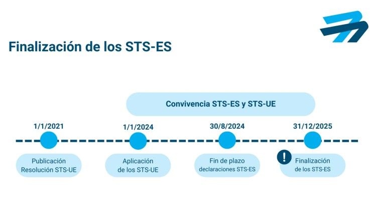 Fin de los escenarios STS-ES 2026: Guía de transición a STS-01 y STS-02