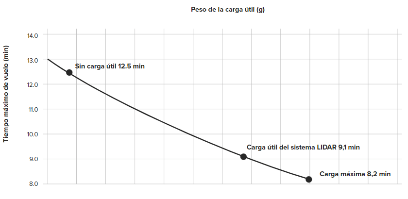 Autonomía según el peso útil o carga de pago del dron.