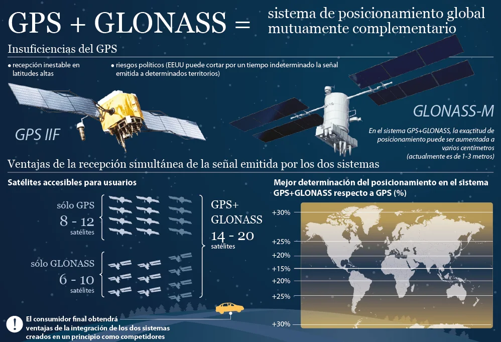 GPS vs GNSS: constelaciones de satélites para la navegación de drones