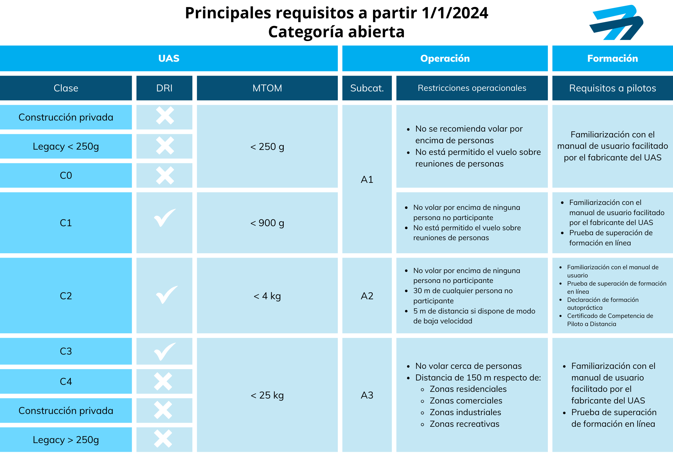 Tabla de requisitos de los UAS en categoría abierta
