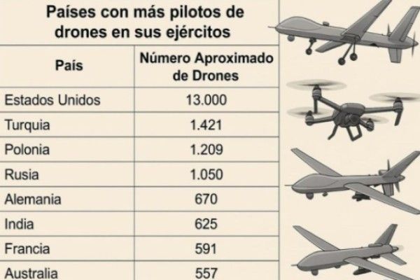 Qué países usan más drones en 2026: Top 10 mundial. Potencias y geopolítica