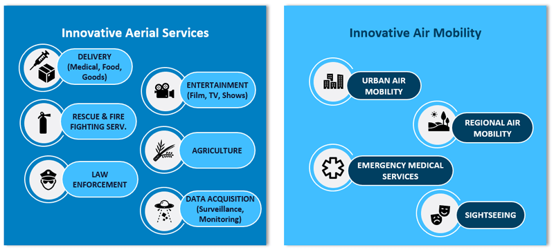 Diagrama de servicios de movilidad aérea innovadora (IAM)
