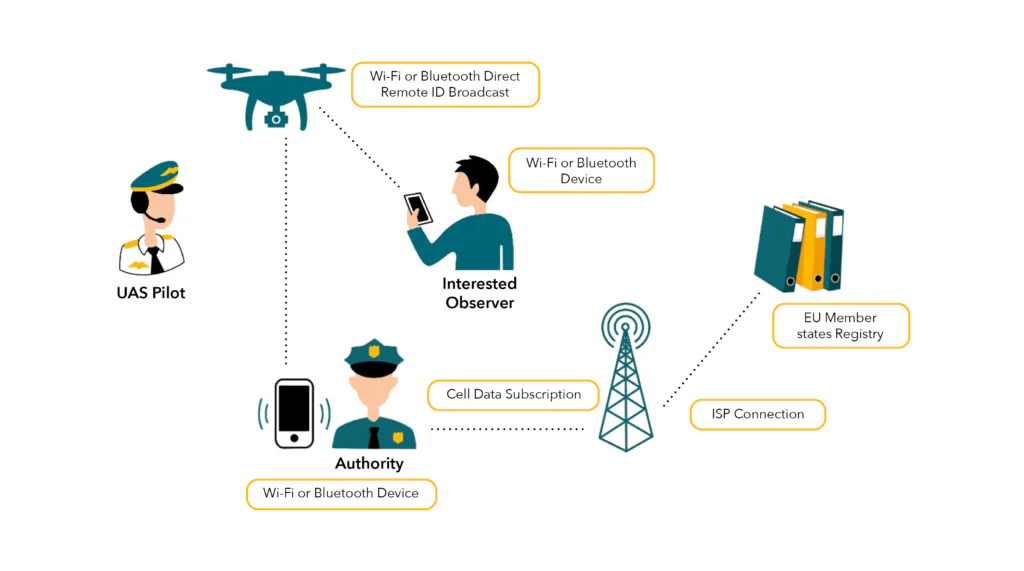 Remote ID en drones: identificación a distancia