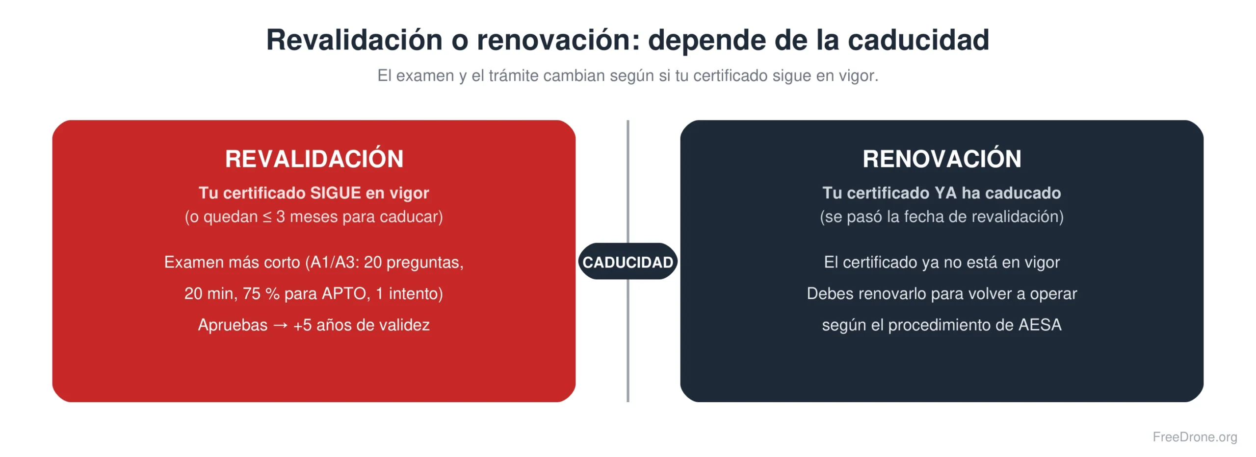 Renovación frente a revalidación del certificado de piloto de drones