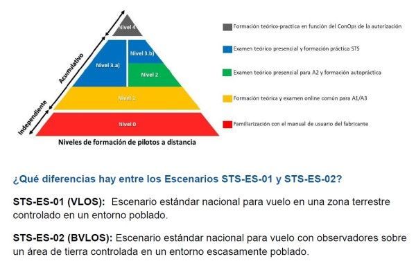 Requisitos y formación para ser piloto de drones en España (2026)