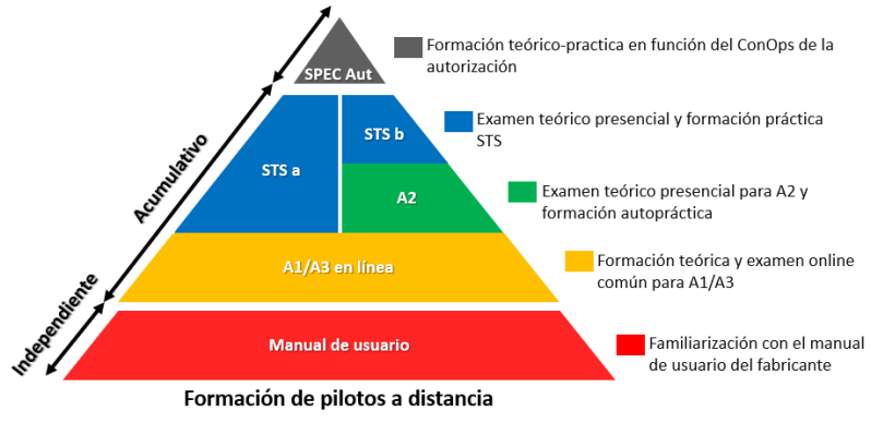 Requisitos y formación para ser piloto de drones en España