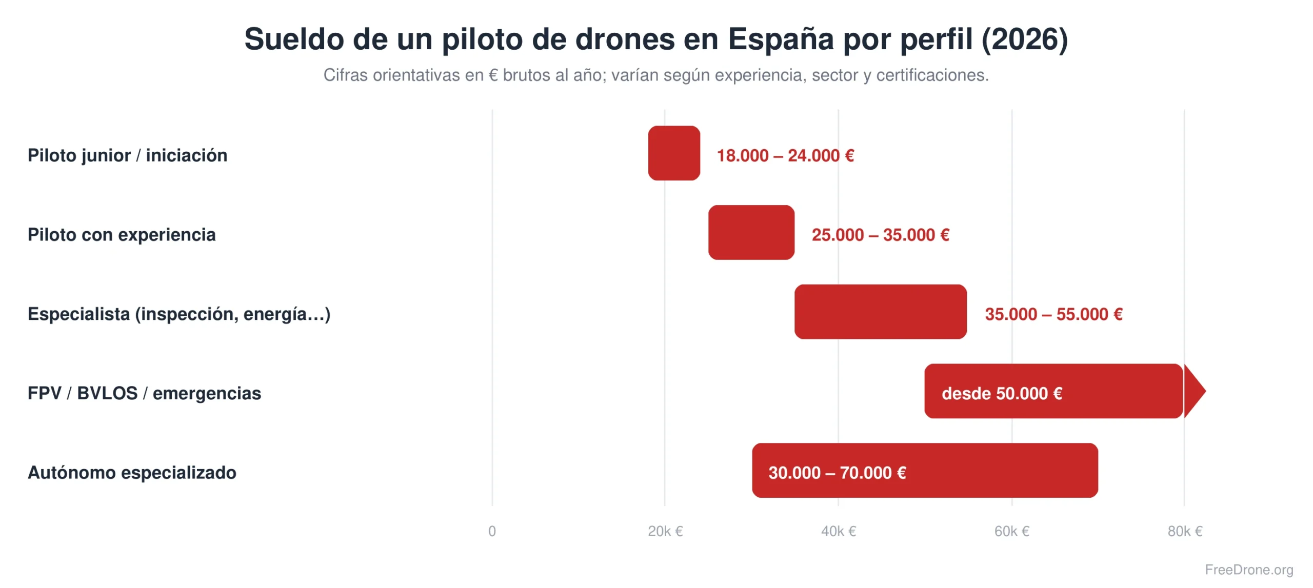 Sueldo de un piloto de drones en España por perfil en 2026