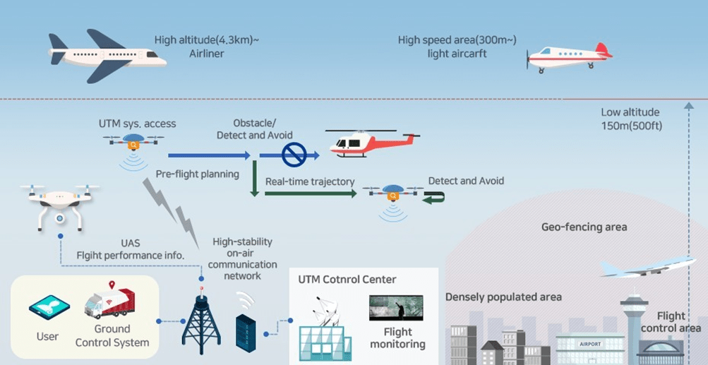 El U-Space como gestión de tráfico no tripulado UTM