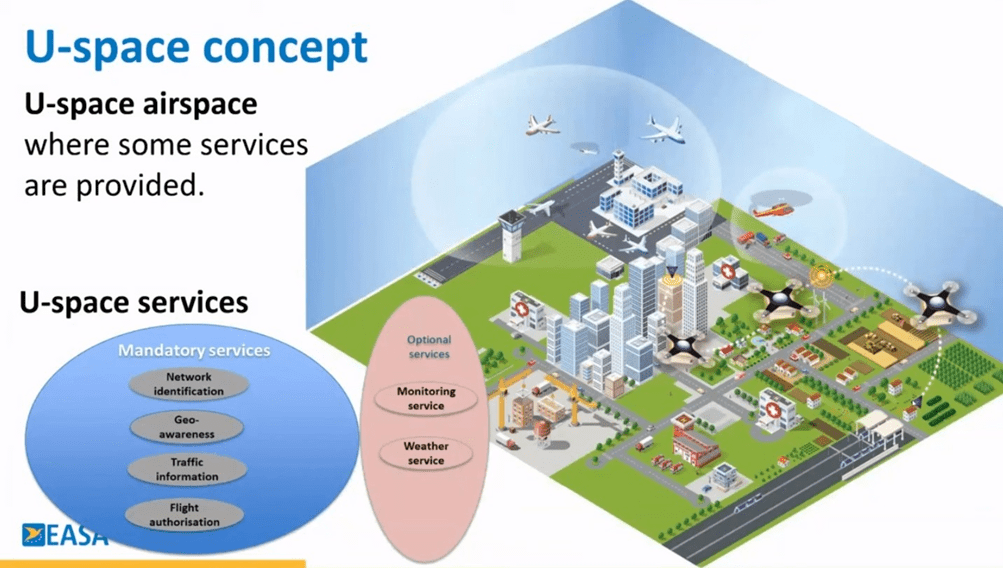 Catálogo de servicios del U-Space por fases