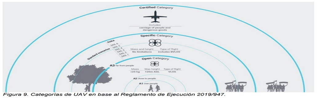 Niveles de vuelo y normativa del U-Space