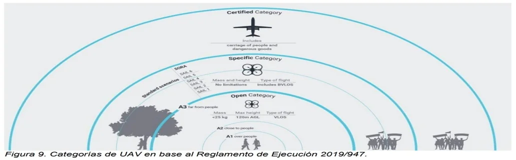 Niveles de vuelo y normativa del U-Space