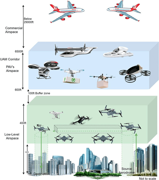 Condición especial VTOL del U-Space según EASA