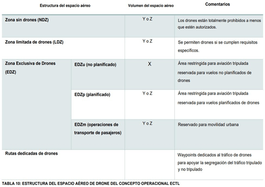 Fases de despliegue del U-Space U1 a U4