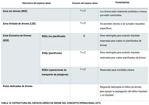 Fases de despliegue del U-Space U1 a U4