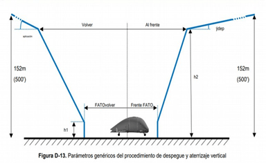 Parámetros del procedimiento de despegue y aterrizaje vertical