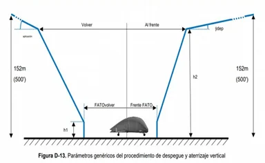 Parámetros del procedimiento de despegue y aterrizaje vertical