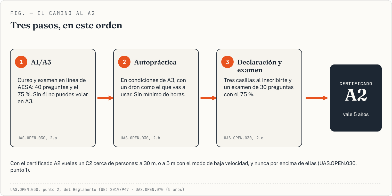 Los tres pasos hacia el certificado A2: el A1/A3, la autopráctica y la declaración con el examen
