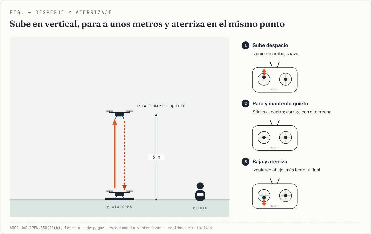 Vista de perfil de un despegue vertical desde una plataforma, un estacionario a unos 3 m y el aterrizaje en el mismo punto
