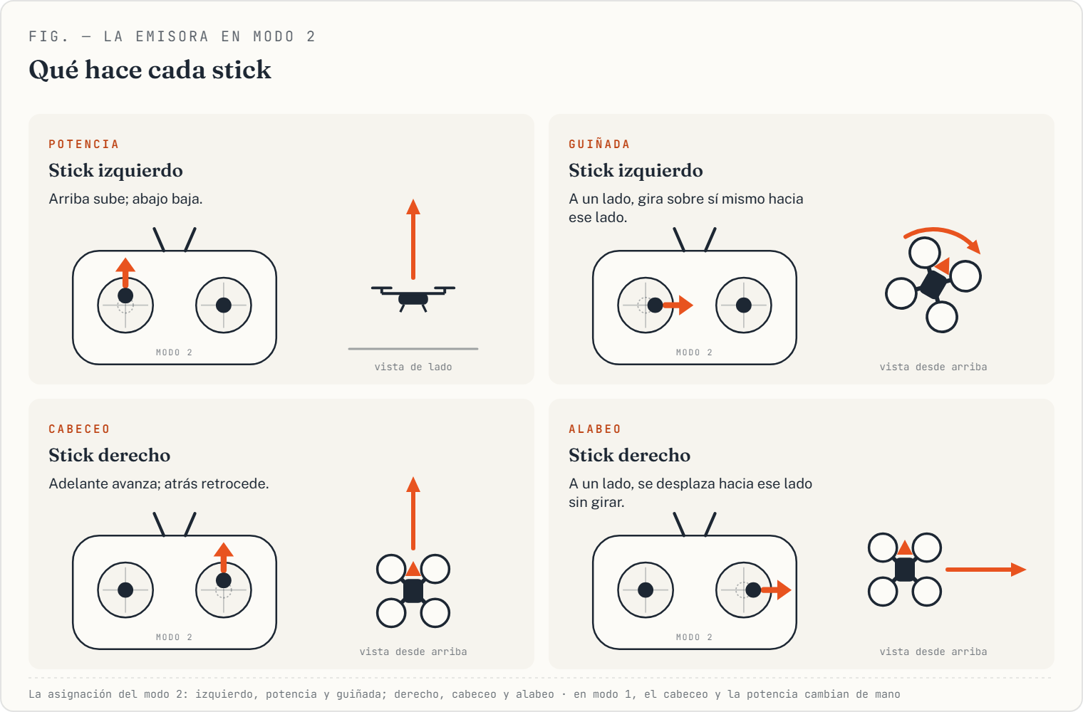 La emisora en modo 2: el stick izquierdo sube, baja y gira el dron; el derecho lo hace avanzar, retroceder y desplazarse de lado