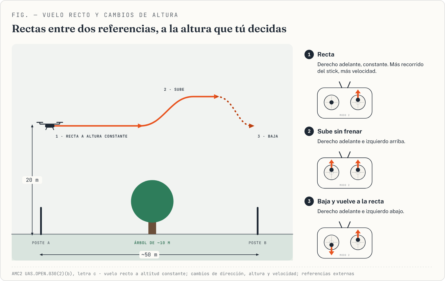 Vista de perfil de una recta a 20 m de altura entre dos postes, con una subida y una bajada