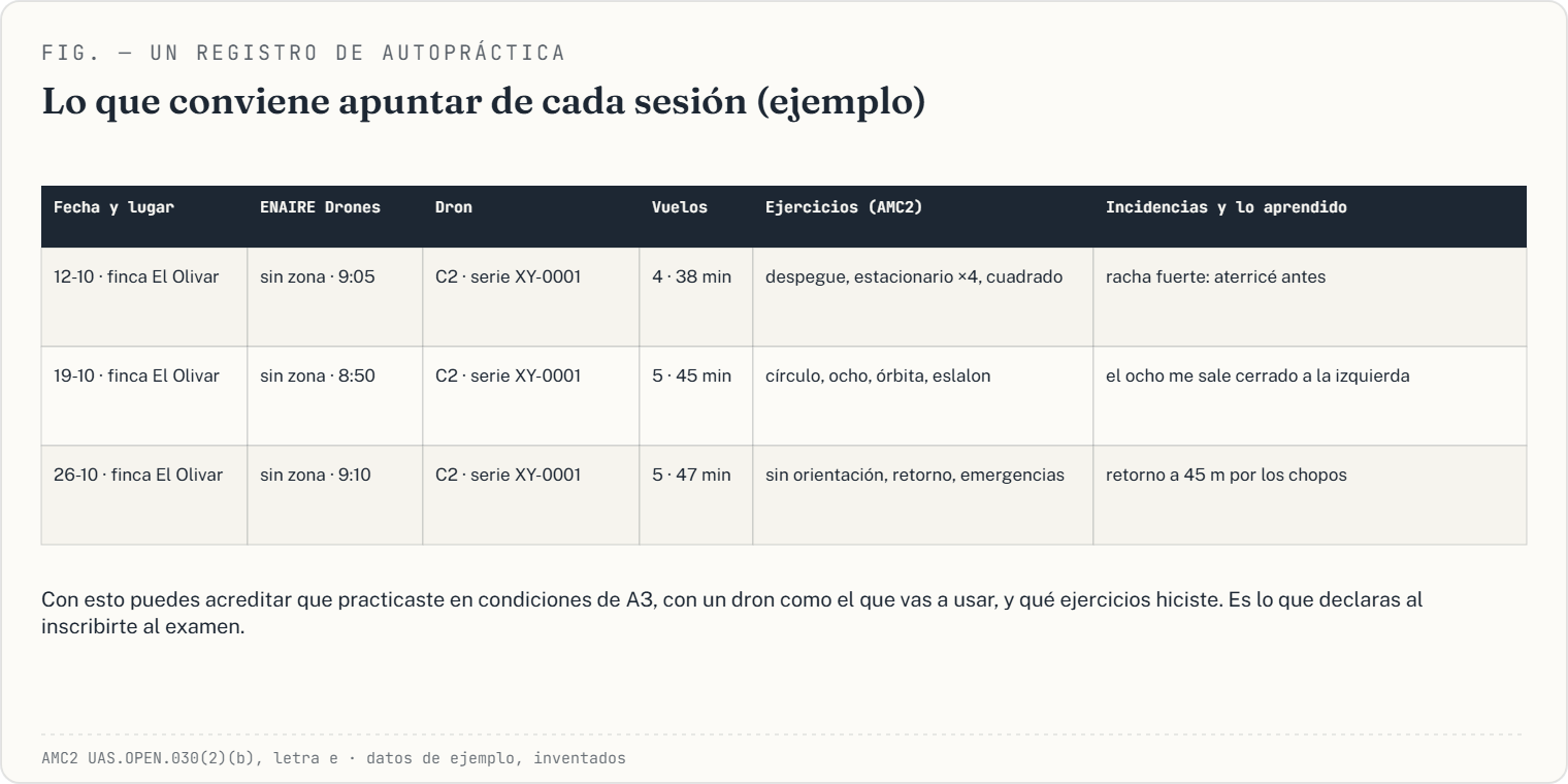 Tabla de ejemplo con tres sesiones de autopráctica: fecha y lugar, comprobación en ENAIRE Drones, dron, vuelos, ejercicios e incidencias