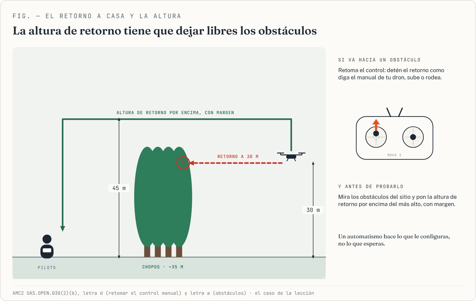 Vista de perfil de un retorno a casa a 30 m que va contra unos chopos de 35 m, y el retorno correcto a 45 m