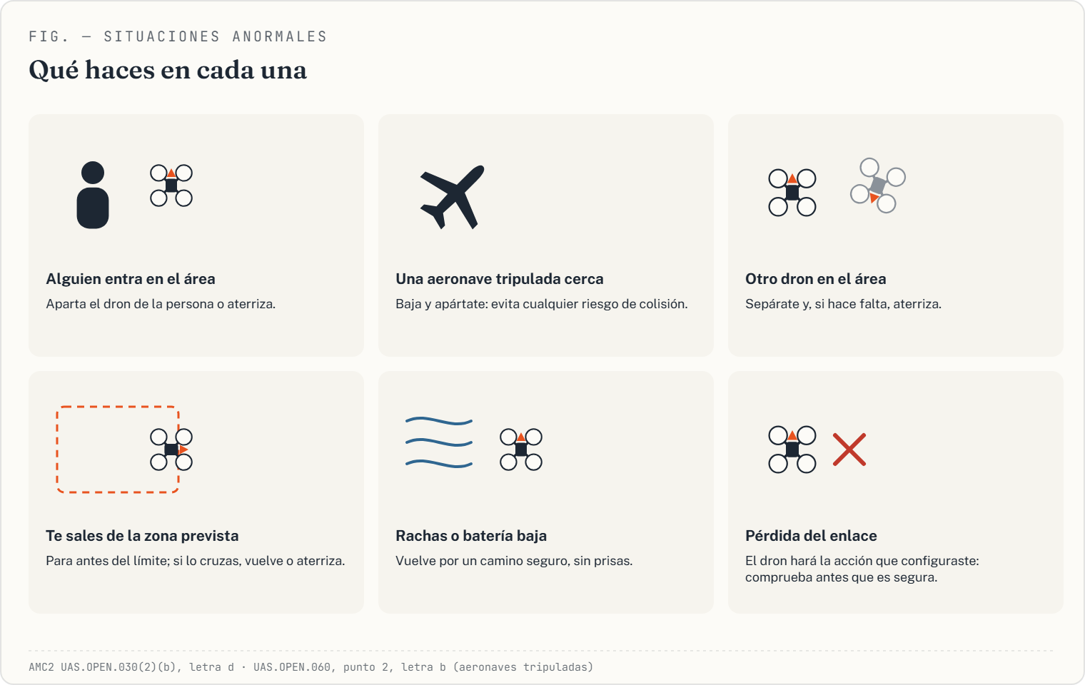 Seis viñetas con situaciones anormales: una persona que entra, una aeronave tripulada, otro dron, la salida de la zona, las rachas y la pérdida del enlace
