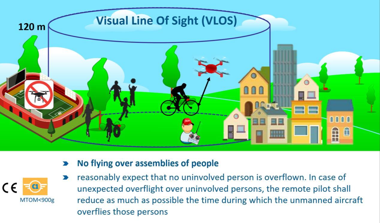 Diagrama oficial de EASA sobre el vuelo a la vista y por debajo de 120 m en la subcategoría A1