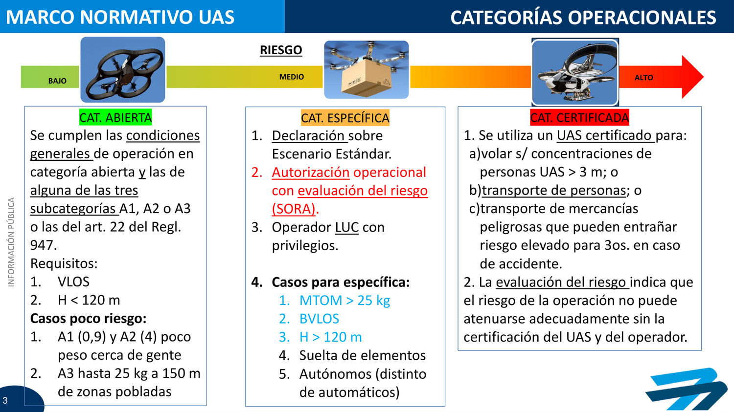 Lámina oficial de AESA con las tres categorías operacionales