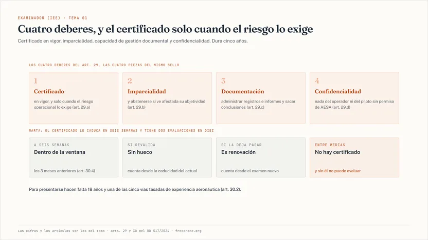 Los cuatro deberes del artículo 29, numerados como cuatro piezas del mismo sello: certificado en vigor, y solo cuando el riesgo operacional lo exige; imparcialidad, con el deber de abstenerse si ve afectada su objetividad; capacidad de gestión documental, para administrar registros e informes; y confidencialidad, sin revelar nada del operador ni del piloto sin permiso de AESA. Debajo, el caso de Marta, con el certificado a seis semanas de caducar y dos evaluaciones en diez: a seis semanas está dentro de la ventana de los tres meses anteriores; si revalida, el periodo nuevo cuenta desde la caducidad, sin hueco; si la deja pasar es renovación y cuenta desde el examen nuevo; y entre medias no hay certificado, así que no puede evaluar.