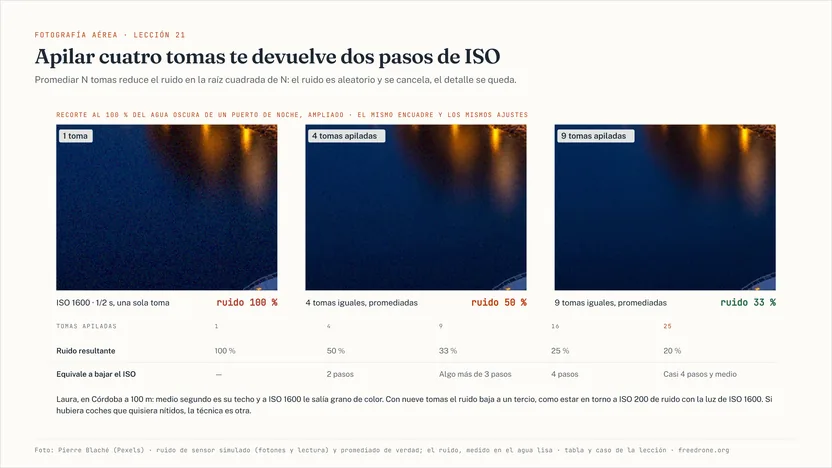 Tres recortes al cien por cien del agua oscura de un puerto de noche con reflejos de farolas. Con una sola toma a ISO 1600 y medio segundo, el agua está llena de grano de color: ruido del 100 por ciento. Con cuatro tomas promediadas, el ruido baja al 50 por ciento; con nueve, al 33, y el agua se ve lisa. Debajo, la tabla de lo que se gana apilando y el caso de Laura.