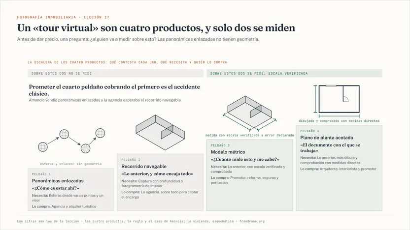 Una escalera de cuatro peldaños que suben de izquierda a derecha, uno por producto de los que se venden como tour virtual: panorámicas enlazadas, que contesta «¿cómo es estar ahí?»; recorrido navegable, que añade cómo encaja todo; modelo métrico, que contesta «¿cuánto mide esto y me cabe?»; y plano de planta acotado, el documento con el que se trabaja. Cada peldaño dice qué necesita y quién lo compra, y encima lleva la vivienda como la contiene ese producto: esferas unidas por flechas, sin geometría; una maqueta; la misma maqueta con cotas; y un plano acotado. Una banda arriba separa los dos primeros, sobre los que no se mide, de los dos últimos, con escala verificada. Arriba a la izquierda, el accidente clásico: prometer el cuarto peldaño cobrando el primero.