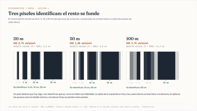 Tres columnas, una por altura de vuelo —20, 50 y 100 metros—, cada una con el mismo patrón de barras de 2, 5, 10 y 20 centímetros, pero muestreado sobre la rejilla de píxeles de su GSD: a 20 m la rejilla es fina y las cuatro barras se ven nítidas; a 50 m la barra de 2 cm ya se confunde con el hueco; a 100 m la rejilla es tan gruesa que solo la barra de 20 cm se distingue con claridad. Encima de cada columna, la altura, el GSD y el detalle mínimo; debajo, qué barras se identifican.