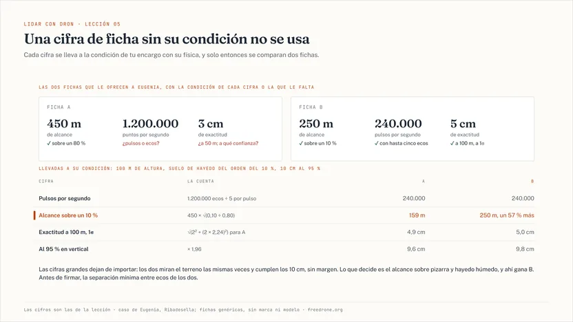Dos fichas técnicas genéricas de LiDAR, sin marca, con sus cifras grandes y, debajo de cada una, su condición o la que le falta. Ficha A: 450 metros de alcance sobre un 80 %; 1.200.000 puntos por segundo, sin decir si son pulsos o ecos; 3 centímetros de exactitud a 50 metros, sin decir a qué confianza. Ficha B: 250 metros sobre un 10 %; 240.000 pulsos por segundo con hasta cinco ecos; 5 centímetros a 100 metros a 1σ. Debajo, las dos llevadas a la condición de Eugenia: los mismos 240.000 pulsos; sobre un 10 %, A llega a unos 159 metros y B a 250, un 57 % más; a 100 metros, 4,9 y 5 centímetros a 1σ, 9,6 y 9,8 al 95 %.