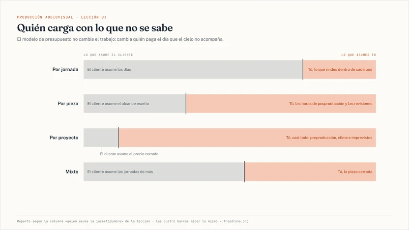 Cuatro barras iguales, una por modelo de presupuesto. Una línea vertical parte cada barra: a la izquierda lo que asume el cliente y a la derecha lo que asumes tú. Por jornada la mayor parte es del cliente; por proyecto, casi toda tuya; el mixto queda repartido.