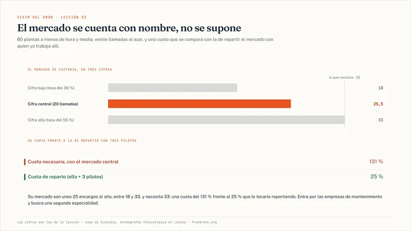 Tres barras horizontales a la misma escala con el mercado de termografía fotovoltaica de Custodia: la cifra baja de 18 encargos, la central de 25,5 y la alta de 33, cruzadas por una línea de referencia en 33, lo que necesita facturar. Debajo, una tabla de dos filas: su cuota necesaria del 131 %, en rojo, frente a la cuota de reparto del 25 % con tres pilotos, en verde.