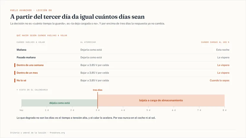 Una tabla con qué hacer al aterrizar y cuándo cargar al cien por cien según cuándo vuelvas a volar: mañana y pasado, dejarla como está; a partir de una semana, bajarla a tres coma ochenta y cinco voltios por celda. Debajo, el mismo criterio en un calendario de ocho días, con la frontera marcada en el tercero.