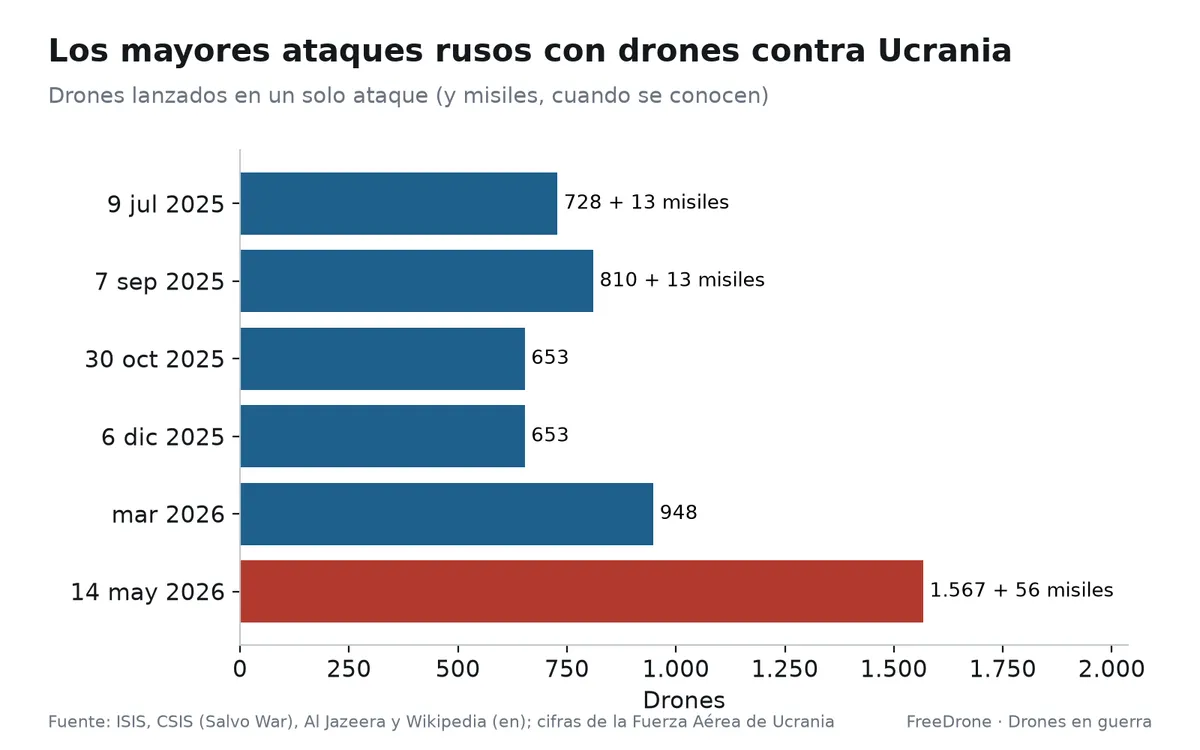 Los mayores ataques rusos con drones