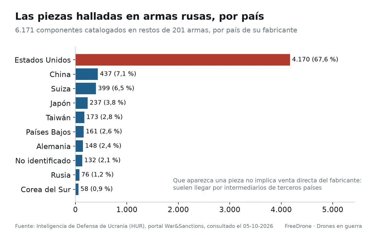Las piezas halladas en armas rusas, por país