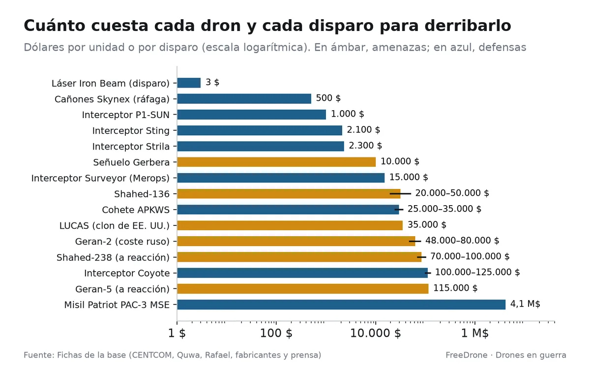 Cuánto cuesta cada dron y cada disparo para derribarlo