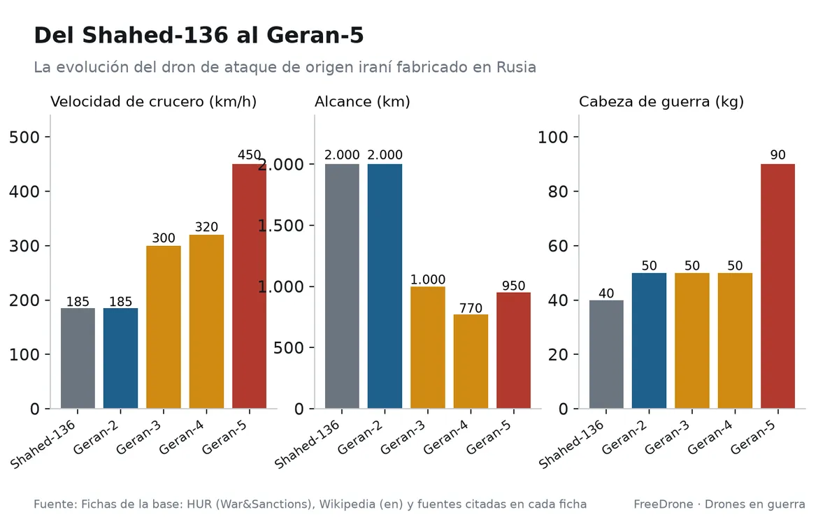 Del Shahed-136 al Geran-5