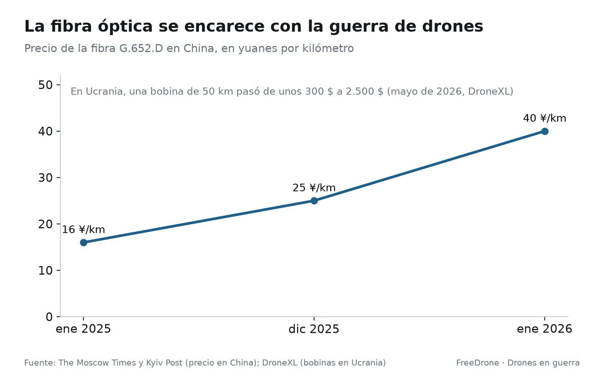 Precio de la fibra óptica en China, 2025-2026