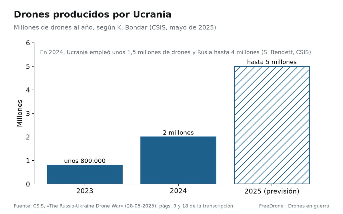 Drones producidos por Ucrania, 2023-2025