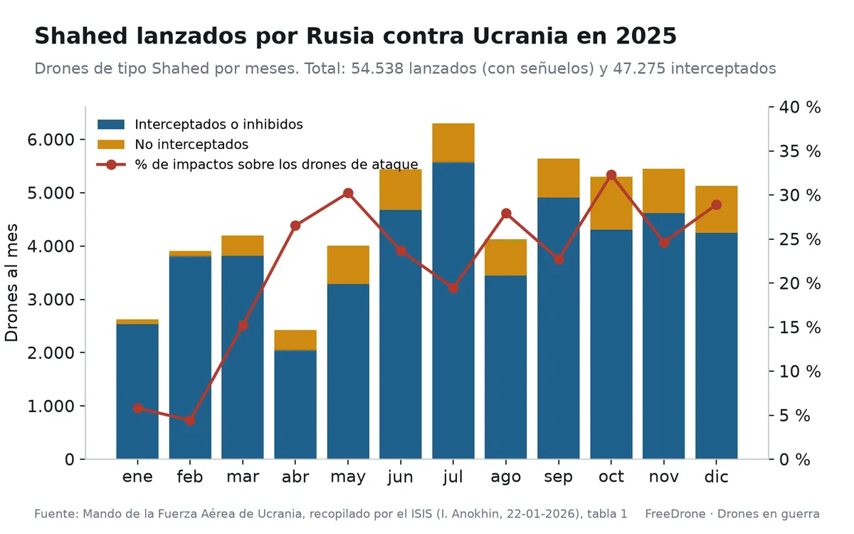 Shahed lanzados por Rusia contra Ucrania en 2025, por meses