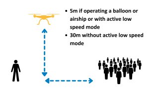Volando drones cerca de personas: Normativas y consejos de seguridad