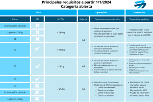 Identificación a Distancia Directa (DRI):