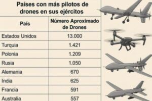 Qué países usan más drones en 2026: Top 10 mundial. Potencias y geopolítica